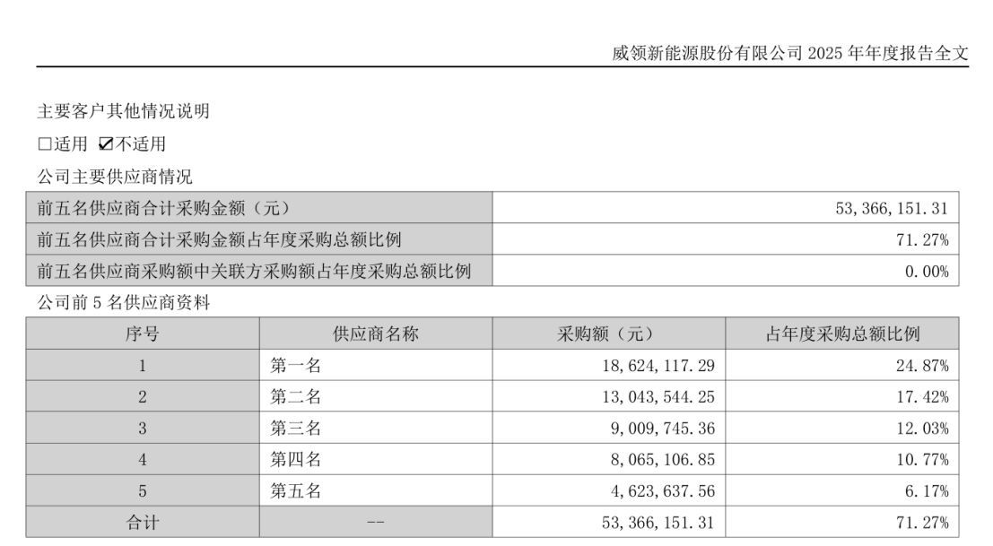 *ST威领负债激增、利息费用高企却很“慷慨”，多次年末预付大额款项为哪般？