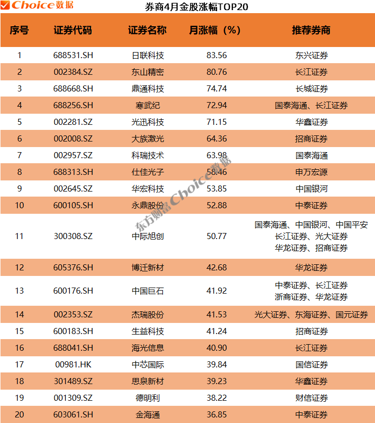 券商4月金股多只涨超70%!5月金股重磅出炉