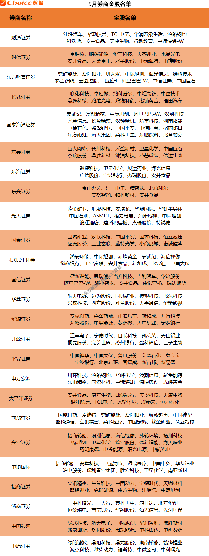 券商4月金股多只涨超70%!5月金股重磅出炉