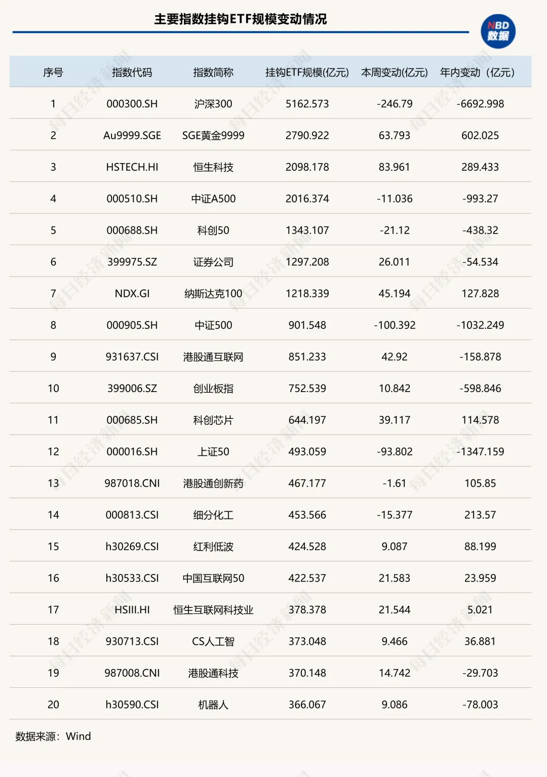 上市ETF突破1500只!头部宽基再遭“逢高兑现”,这类ETF却单周吸金近300亿元 | ETF规模周报