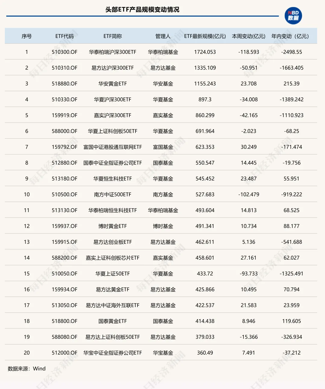 上市ETF突破1500只!头部宽基再遭“逢高兑现”,这类ETF却单周吸金近300亿元 | ETF规模周报