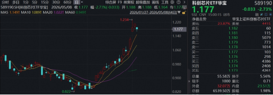 芯片变脸,华宝基金科创芯片ETF(589190)跌近3%,标的指数4月以来涨超41%,行情到哪了?