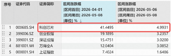 芯片变脸,华宝基金科创芯片ETF(589190)跌近3%,标的指数4月以来涨超41%,行情到哪了?