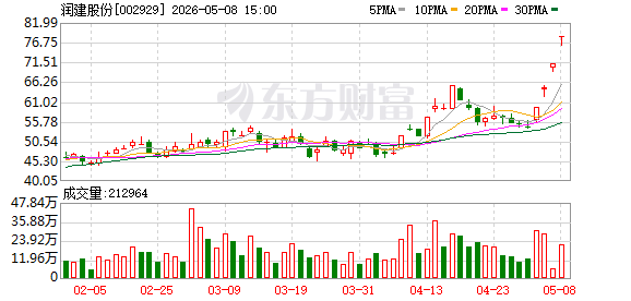 润建股份：目前公司算力业务收入占公司营收比重仍然较低