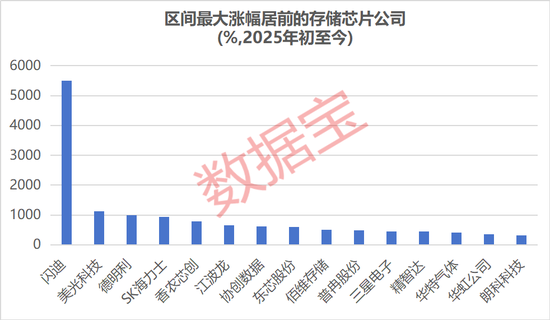 存储芯片短缺创15年之最!10倍牛股批量涌现,这些公司有望受益