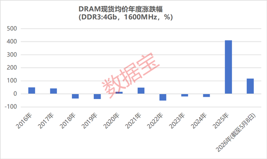 存储芯片短缺创15年之最!10倍牛股批量涌现,这些公司有望受益