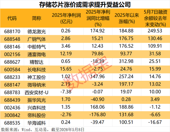 存储芯片短缺创15年之最!10倍牛股批量涌现,这些公司有望受益