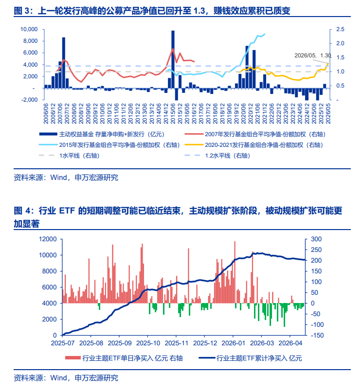 申万宏源：A股赚钱效应正质变，增量资金正循环的条件已具备
