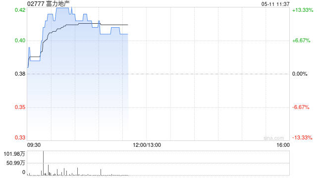 内房股早盘连续走高 富力地产上涨8%远洋集团涨超7%