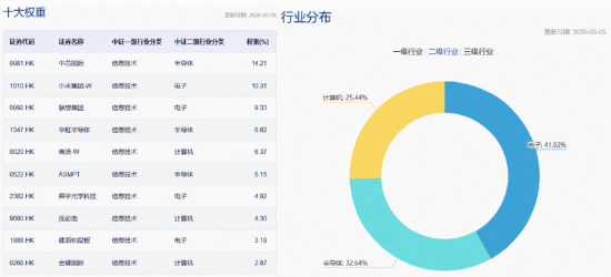开盘即爆买4500万份！规模最大港股通信息技术ETF华宝（159131）大涨2.77%直冲跨境类ETF涨幅榜首！