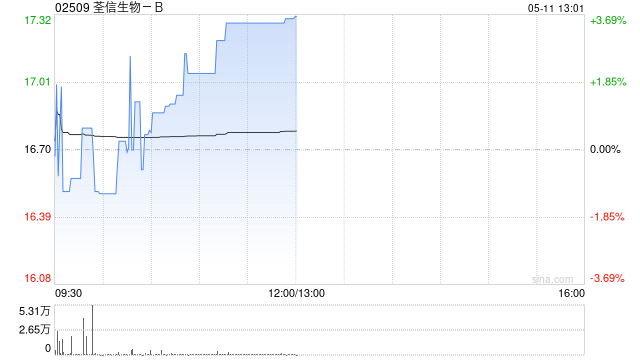 荃信生物-B午前涨超3% 公司近日完成一笔1.65亿美元交叉轮融资