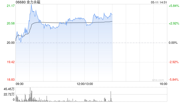 金力永磁盘中涨超5% 机构看好2026年稀土中枢价格上涨