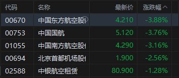港股午评：恒指跌0.29% 科指涨0.04% 科网股、黄金股普跌 半导体板块大涨 乐动机器人上市首日涨128%