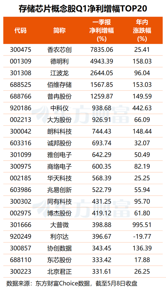 全球狂飙!三重逻辑叠加共振 存储产业链掀涨停潮!多只绩优股获资金关注(名单)