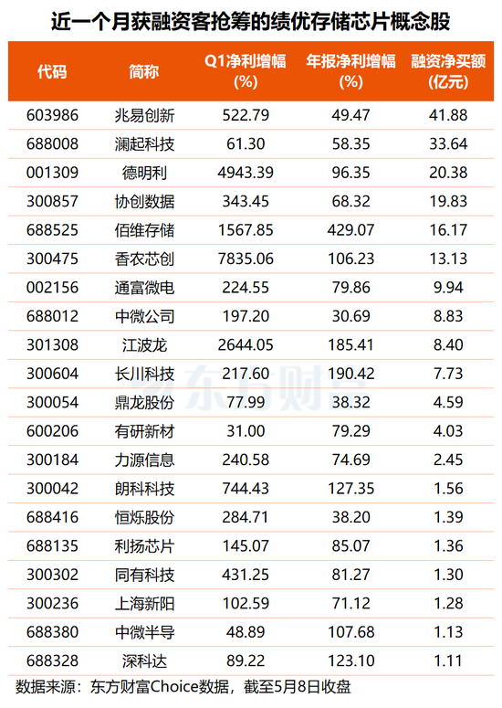 全球狂飙!三重逻辑叠加共振 存储产业链掀涨停潮!多只绩优股获资金关注(名单)