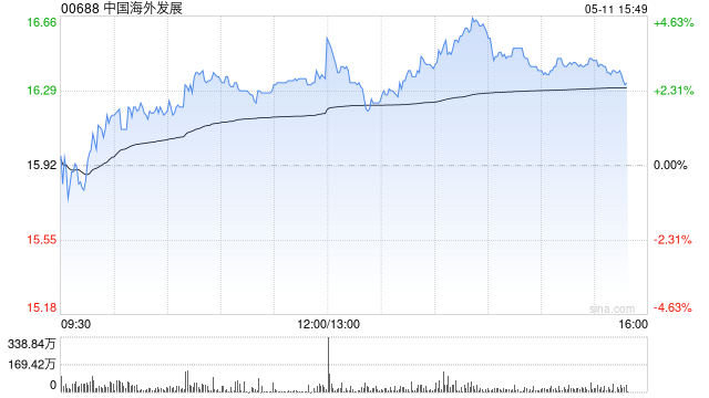 中国海外发展午后涨近4% 前4个月累计合约物业销售金额同比上升13.7%
