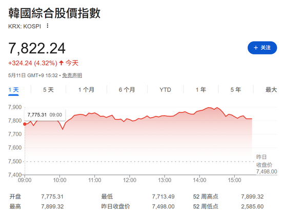 韩国都涨怕了