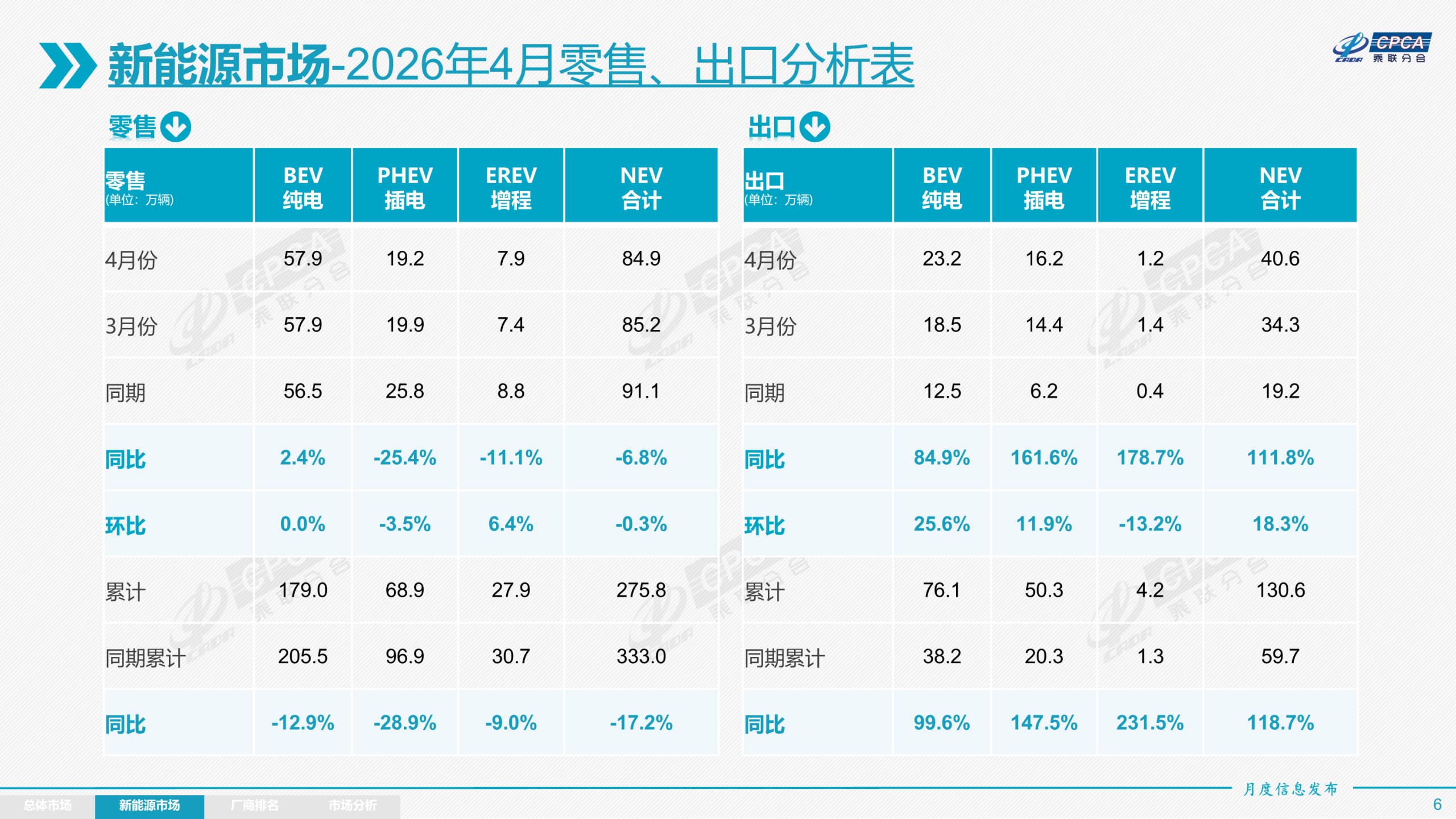 4月全国新能源汽车渗透率历史首次突破60%,燃油车零售同比暴跌37%