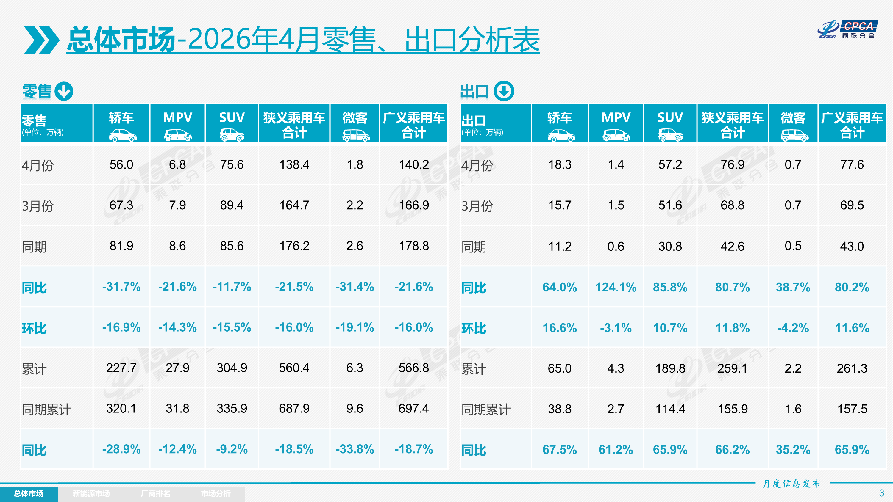 4月全国新能源汽车渗透率历史首次突破60%,燃油车零售同比暴跌37%