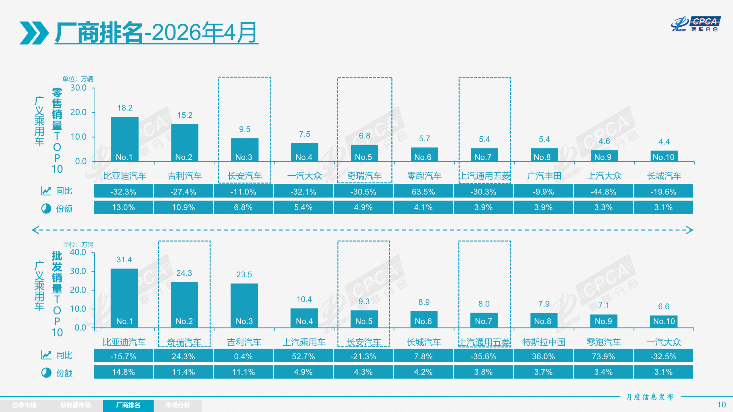 4月全国新能源汽车渗透率历史首次突破60%,燃油车零售同比暴跌37%