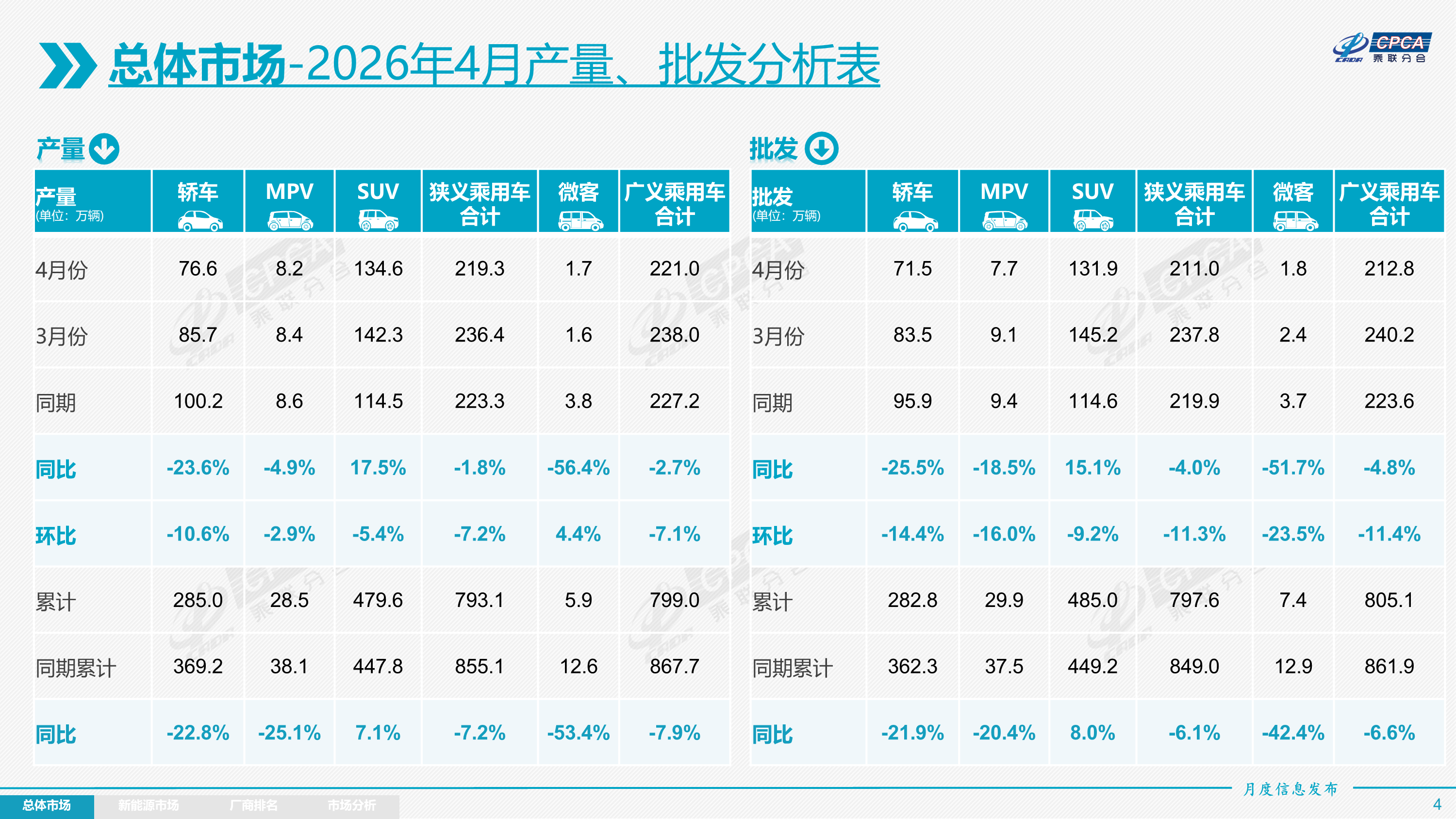 4月全国新能源汽车渗透率历史首次突破60%,燃油车零售同比暴跌37%
