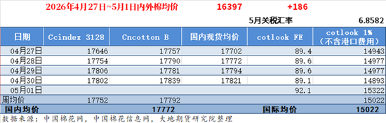 棉花：市场心态不稳，抛储政策传将出台