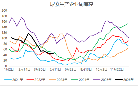 尿素：回归供需逻辑，基本面是强还是弱？