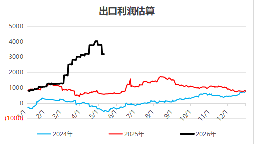 尿素：回归供需逻辑，基本面是强还是弱？