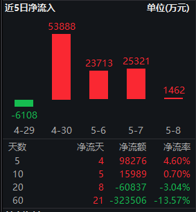 创指创近11年新高!创业板50ETF华安(159949)大涨3.68%近5日吸金9.8亿,机构:第二阶段上涨行情始于足下