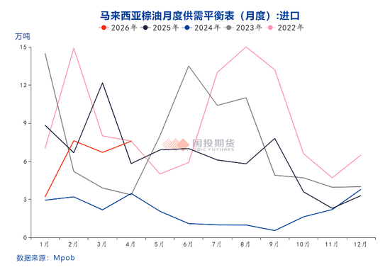 【点评报告】2026年5月份马来西亚棕榈油MPOB报告解读