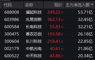 直线涨停！多股午后异动！