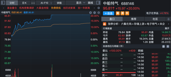 直线涨停！多股午后异动！