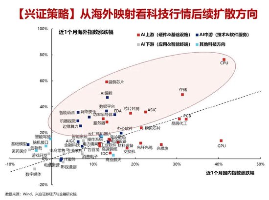 兴证策略：海外映射视角下，国内AI行情有哪些补涨方向？