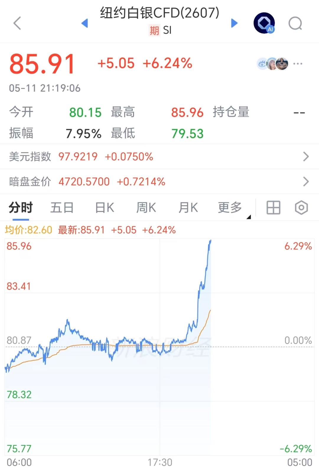 白银直线涨超6%，黄金翻红重回4730美元