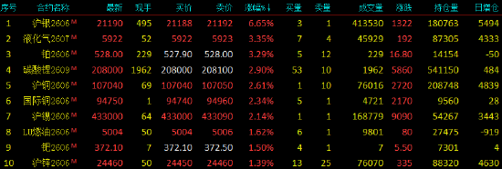 开盘|国内期货主力合约涨多跌少 沪银涨超6%