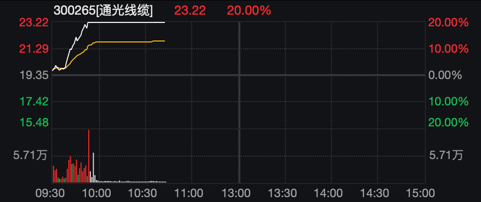 300265，20%涨停！002491，4连板！
