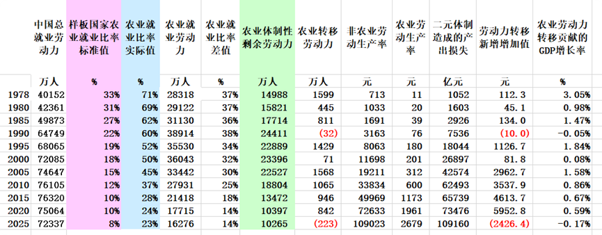 周天勇:劳动力流动贡献的经济增长和近年的下行压力
