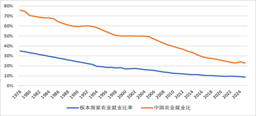 周天勇:劳动力流动贡献的经济增长和近年的下行压力