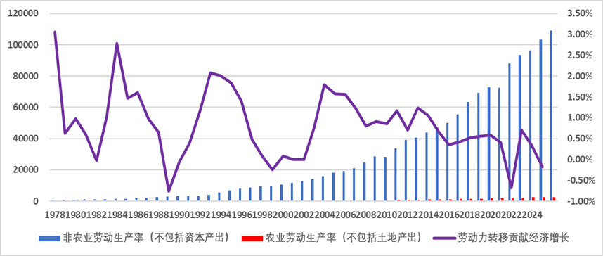 周天勇:劳动力流动贡献的经济增长和近年的下行压力