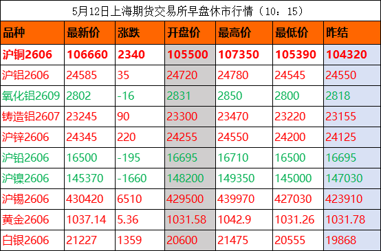 地缘脱敏,铜价领涨2240元/吨:有色金属迎“结构性牛市”新周期