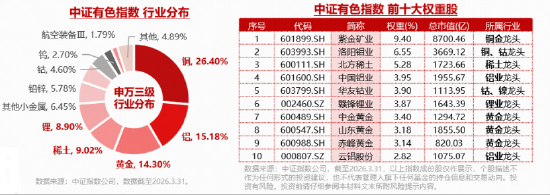美国总统访华，如何影响稀土等关键矿产？华宝基金有色ETF（159876）4连涨后，首度回调！倒车接人？