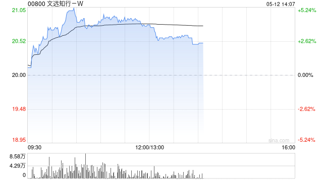 文远知行-W午前涨超4% 中信建投维持“买入”评级