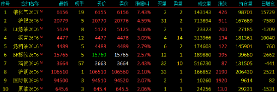 收评|国内期货主力合约涨跌不一 液化石油气（LPG）涨超7%