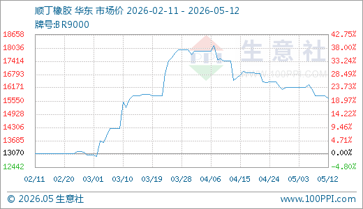 05月12日顺丁橡胶15650.00元/吨 90天上涨19.74%