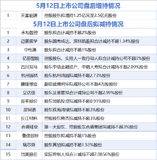 5月12日增减持汇总：中电港等15家上市公司拟减持 天富能源增持（表）