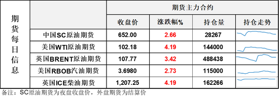 3油价持续大涨，国际油价再次全面站上100美元关口