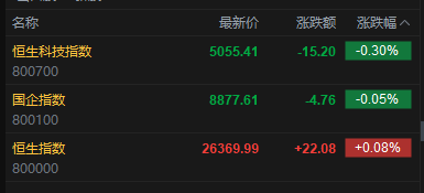快讯：恒指高开0.08% 科指跌0.3% 芯片股低迷 新消费概念股活跃 泡泡玛特绩后高开近4%