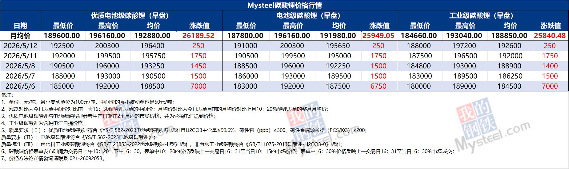 碳酸锂期货主力合约创上市新高，站稳20万元关口了么？