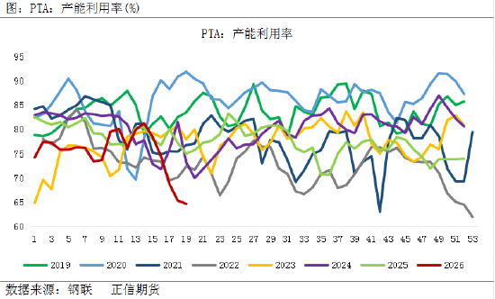 正信期货赵婷:检修潮难抵需求寒,PTA难改震荡格局