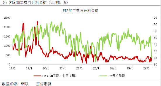 正信期货赵婷:检修潮难抵需求寒,PTA难改震荡格局